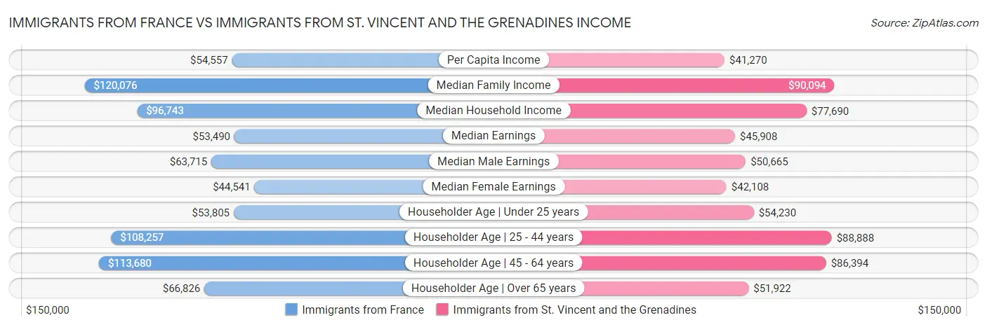 Immigrants from France vs Immigrants from St. Vincent and the Grenadines Income