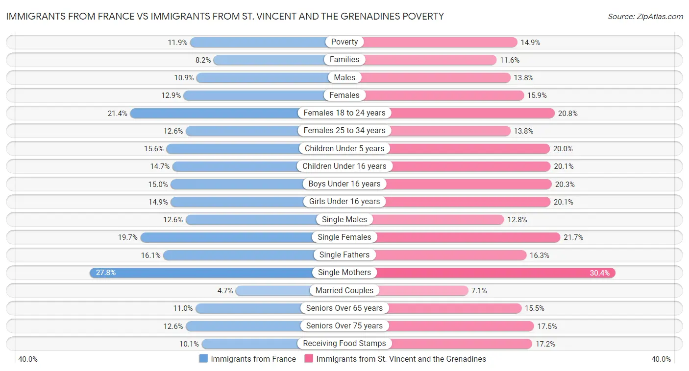 Immigrants from France vs Immigrants from St. Vincent and the Grenadines Poverty