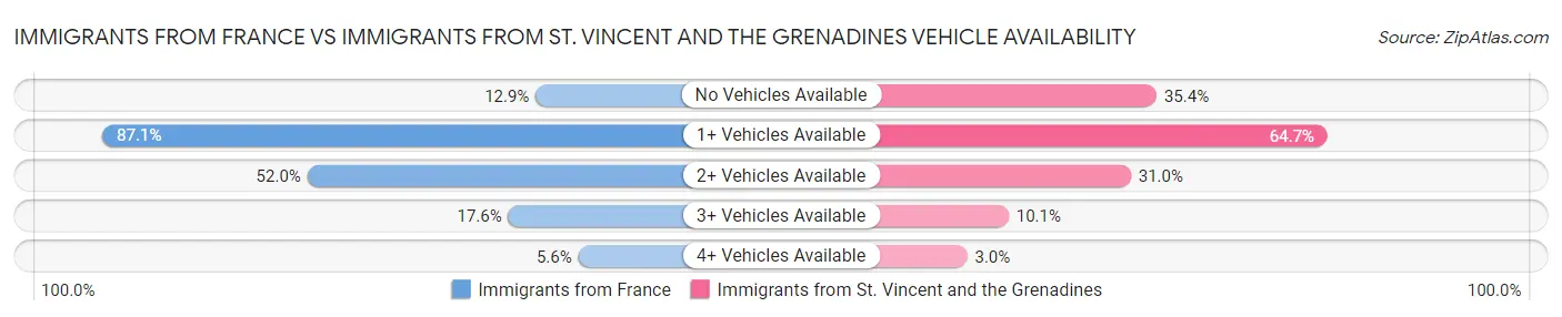 Immigrants from France vs Immigrants from St. Vincent and the Grenadines Vehicle Availability