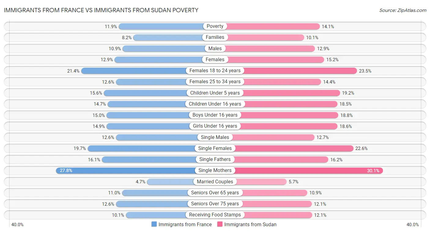 Immigrants from France vs Immigrants from Sudan Poverty