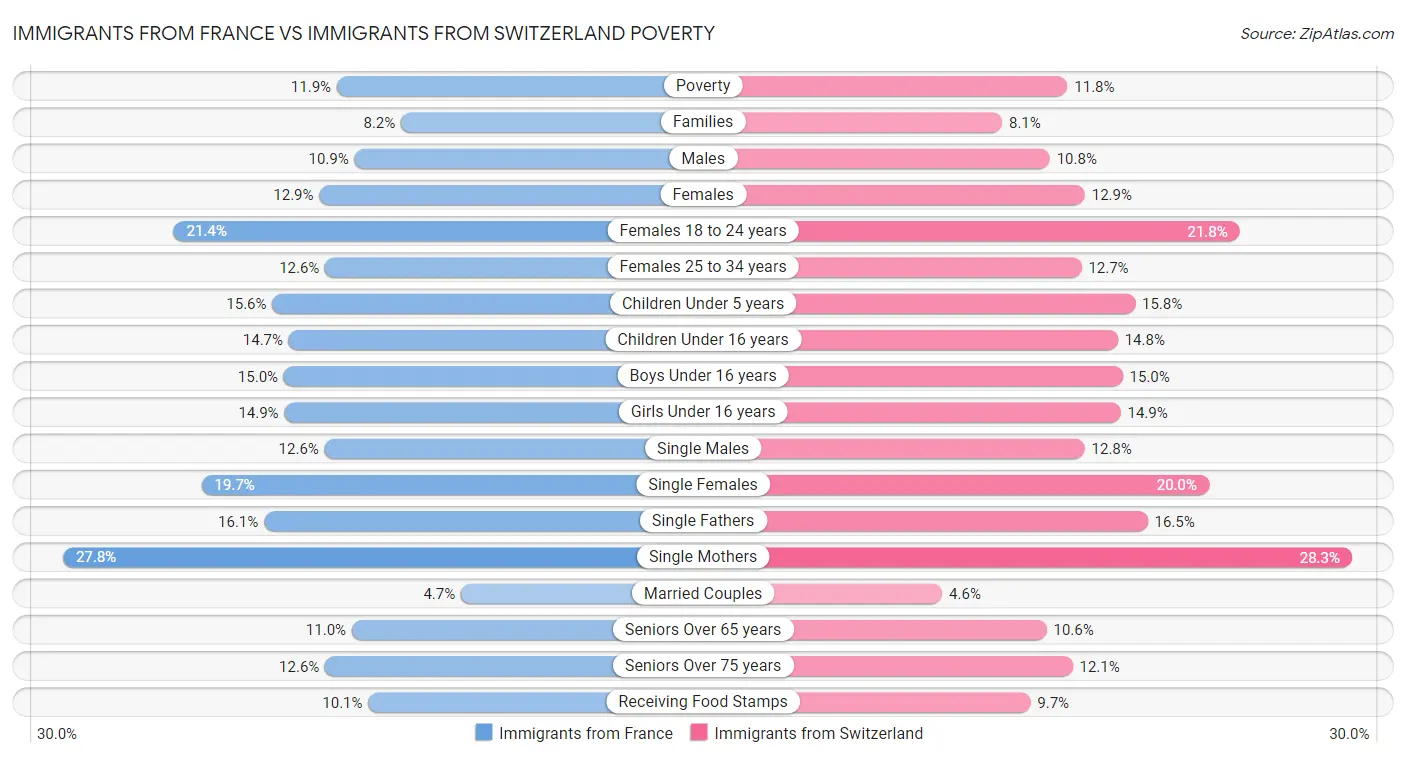 Immigrants from France vs Immigrants from Switzerland Poverty