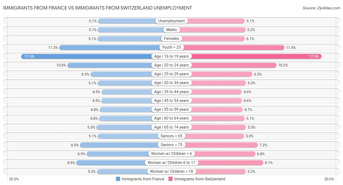 Immigrants from France vs Immigrants from Switzerland Unemployment