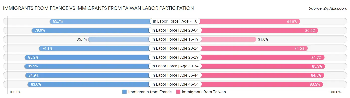 Immigrants from France vs Immigrants from Taiwan Labor Participation