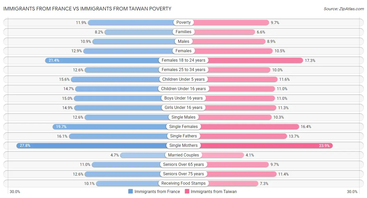 Immigrants from France vs Immigrants from Taiwan Poverty