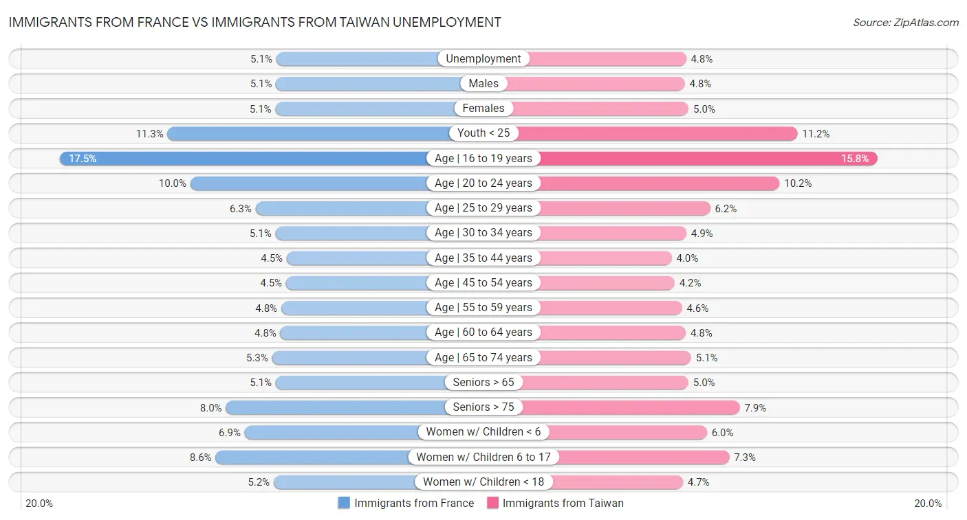 Immigrants from France vs Immigrants from Taiwan Unemployment