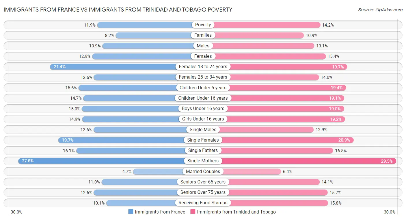 Immigrants from France vs Immigrants from Trinidad and Tobago Poverty