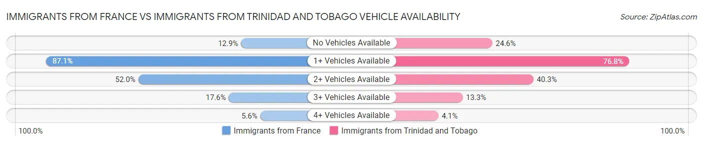 Immigrants from France vs Immigrants from Trinidad and Tobago Vehicle Availability