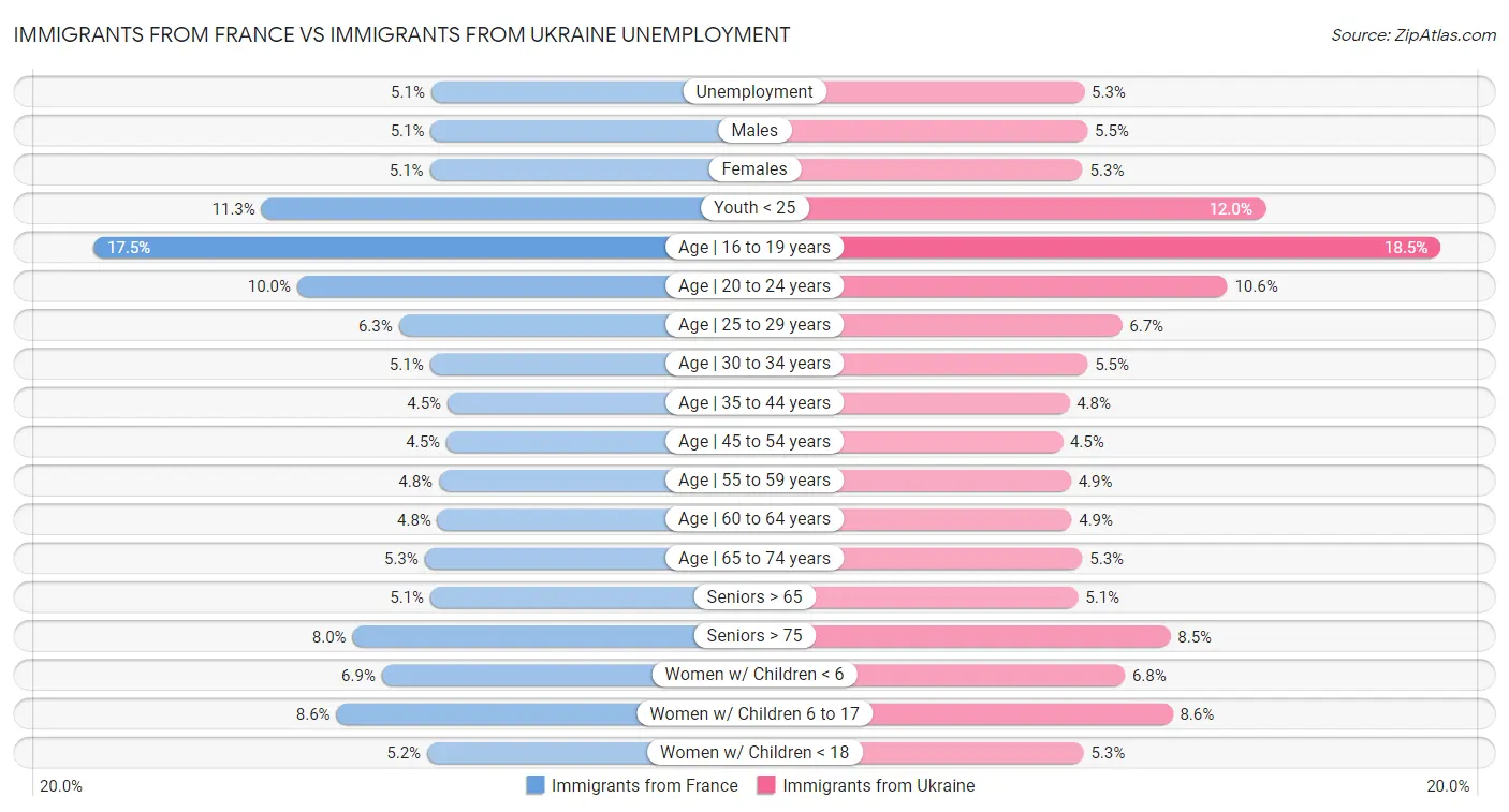 Immigrants from France vs Immigrants from Ukraine Unemployment