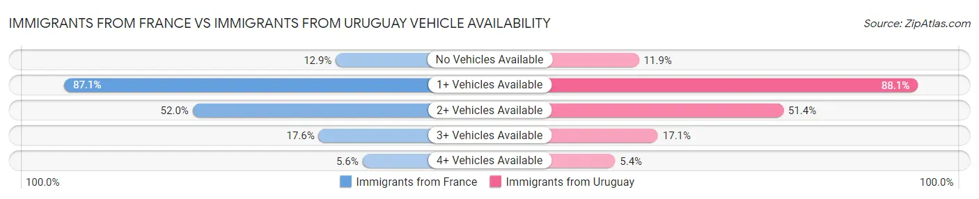 Immigrants from France vs Immigrants from Uruguay Vehicle Availability