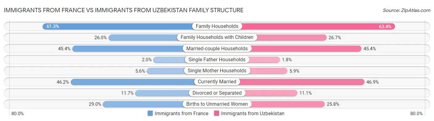 Immigrants from France vs Immigrants from Uzbekistan Family Structure