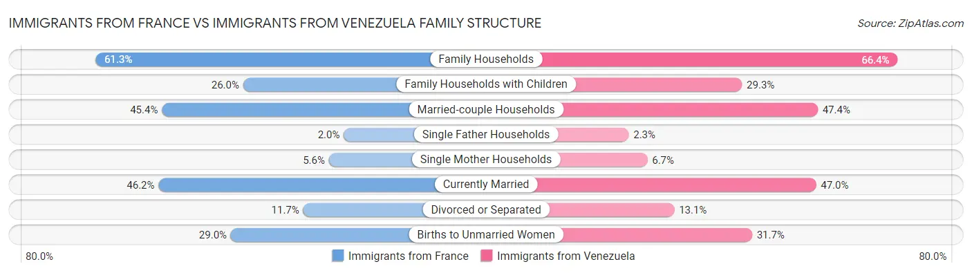 Immigrants from France vs Immigrants from Venezuela Family Structure