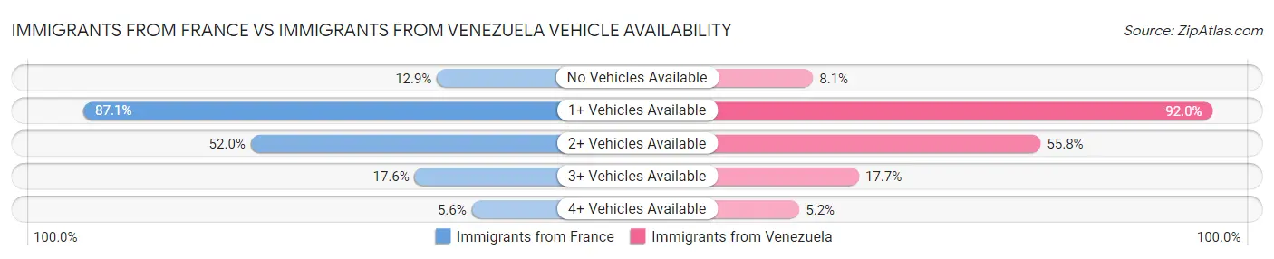 Immigrants from France vs Immigrants from Venezuela Vehicle Availability