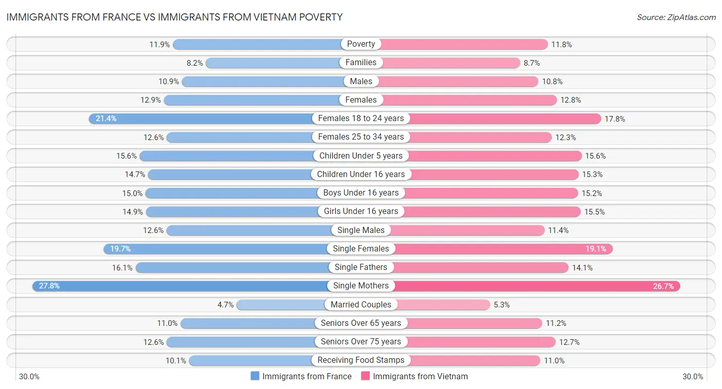 Immigrants from France vs Immigrants from Vietnam Poverty