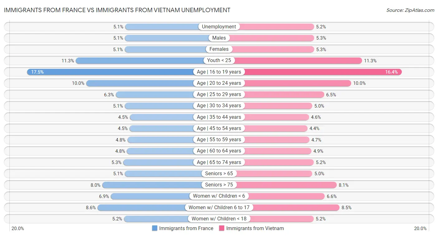 Immigrants from France vs Immigrants from Vietnam Unemployment