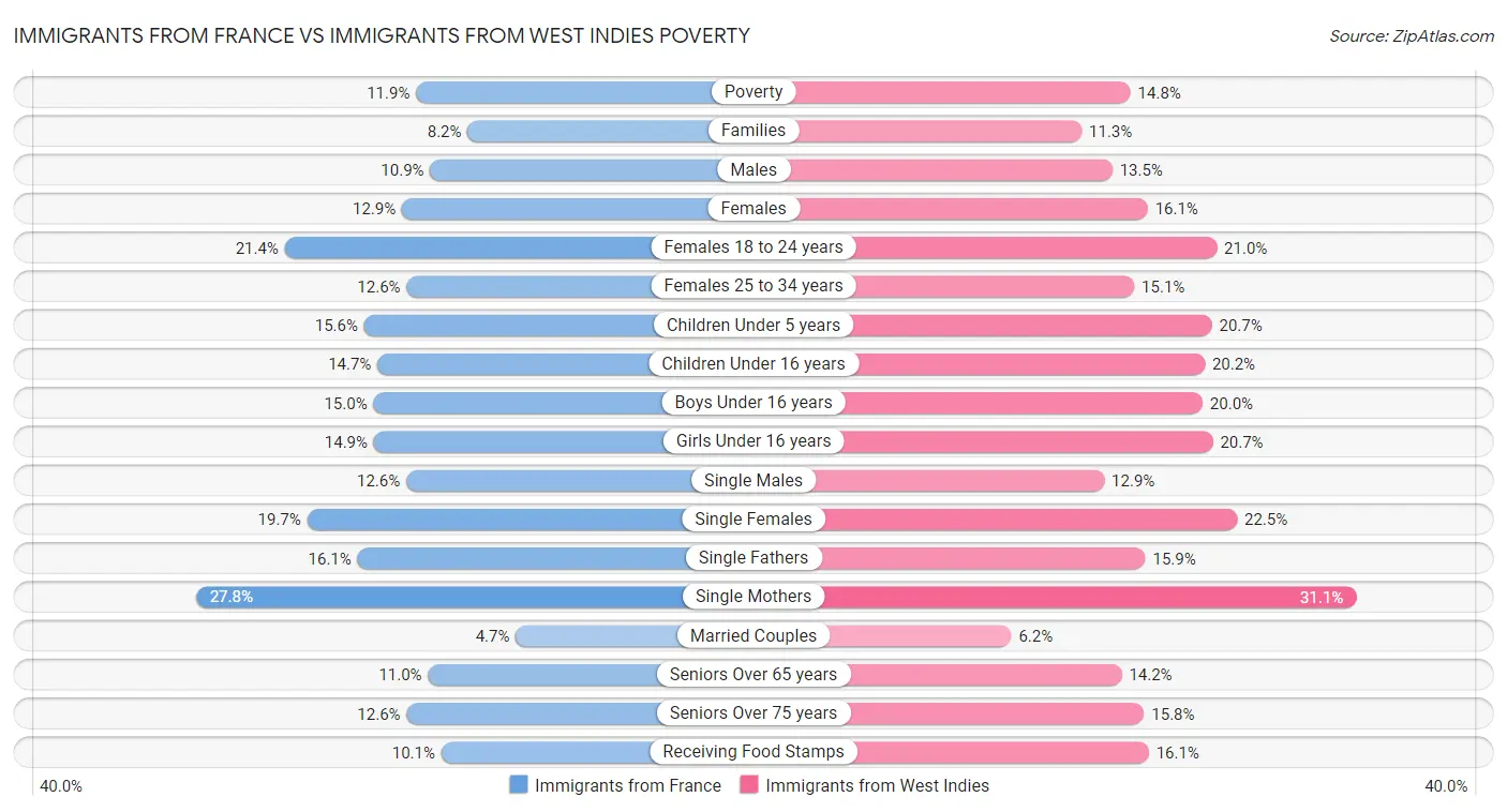 Immigrants from France vs Immigrants from West Indies Poverty