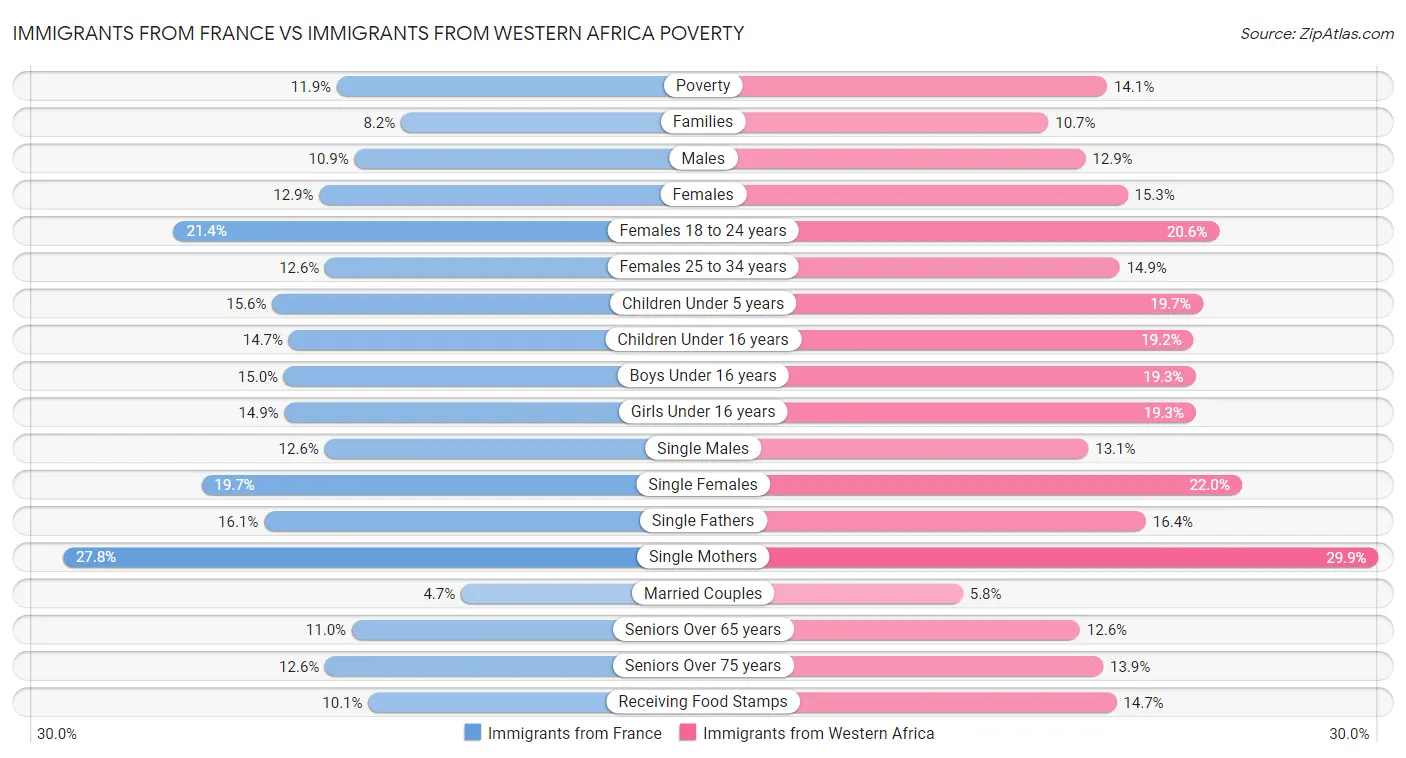 Immigrants from France vs Immigrants from Western Africa Poverty