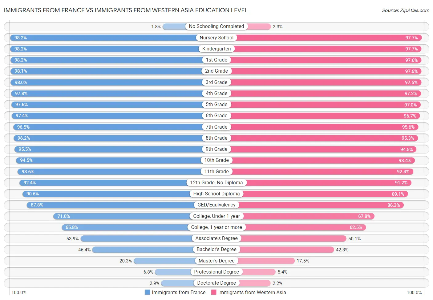 Immigrants from France vs Immigrants from Western Asia Education Level