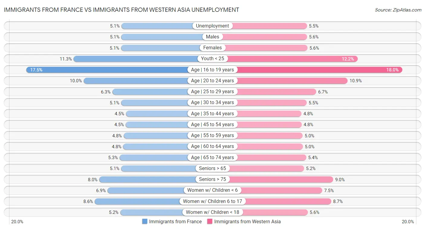 Immigrants from France vs Immigrants from Western Asia Unemployment