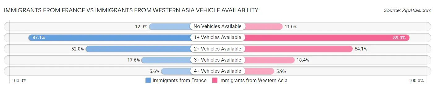 Immigrants from France vs Immigrants from Western Asia Vehicle Availability