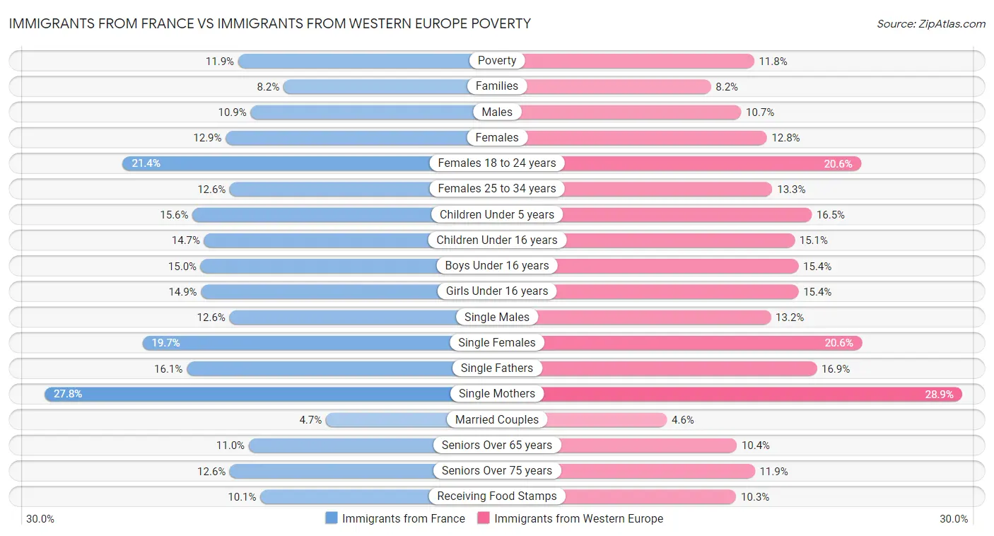 Immigrants from France vs Immigrants from Western Europe Poverty