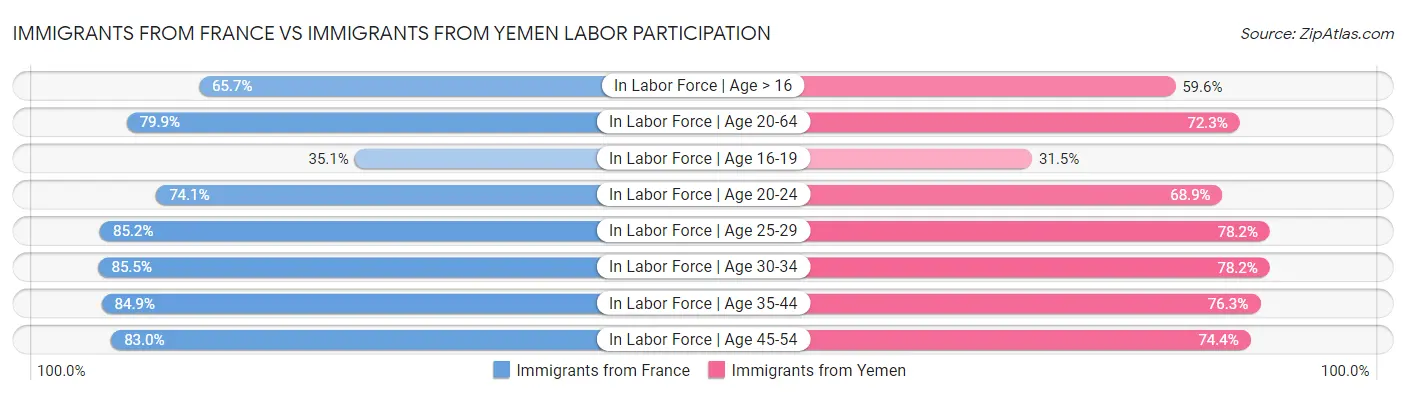 Immigrants from France vs Immigrants from Yemen Labor Participation