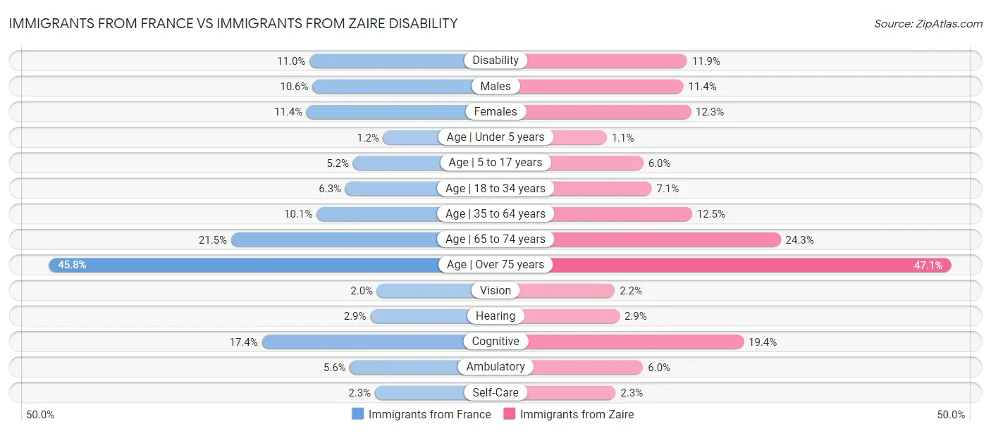 Immigrants from France vs Immigrants from Zaire Disability