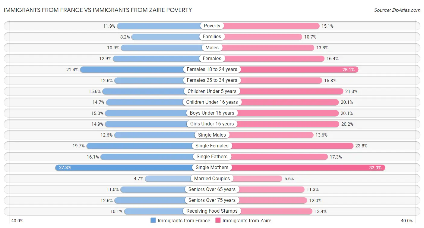 Immigrants from France vs Immigrants from Zaire Poverty
