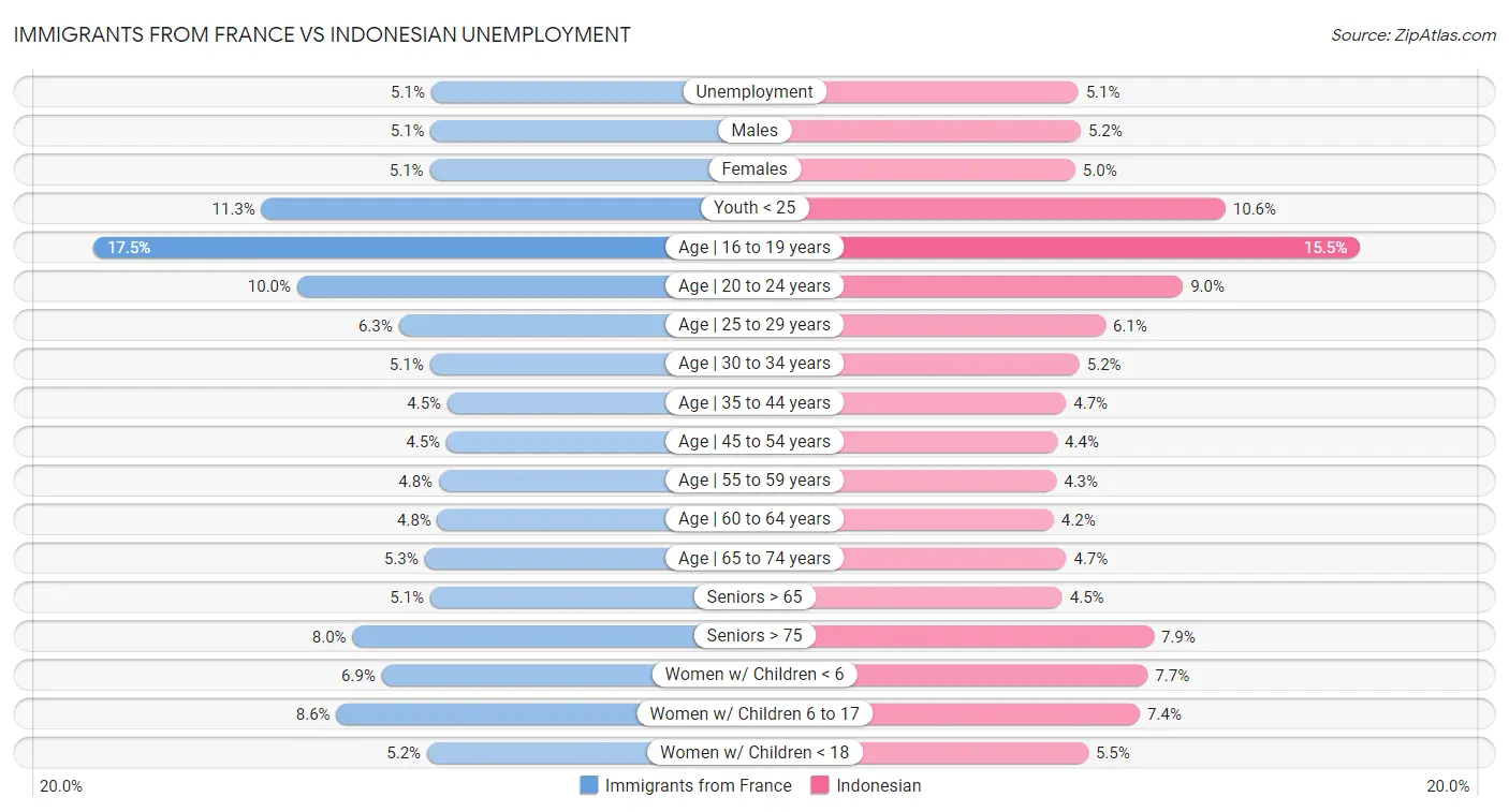 Immigrants from France vs Indonesian Unemployment