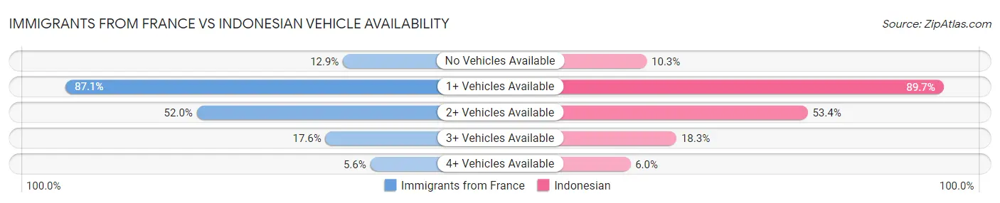 Immigrants from France vs Indonesian Vehicle Availability