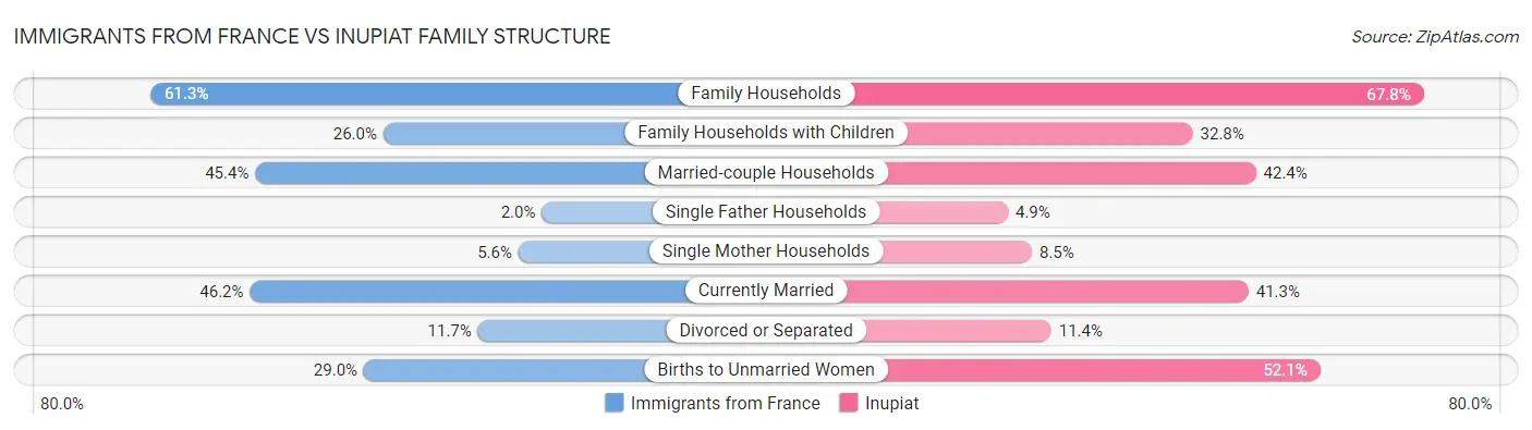 Immigrants from France vs Inupiat Family Structure