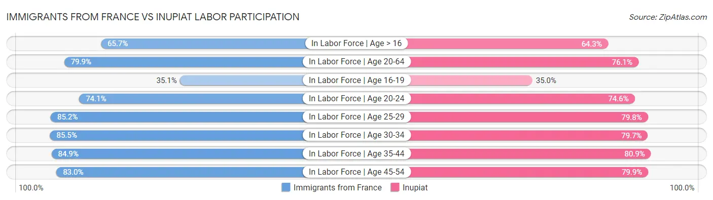 Immigrants from France vs Inupiat Labor Participation