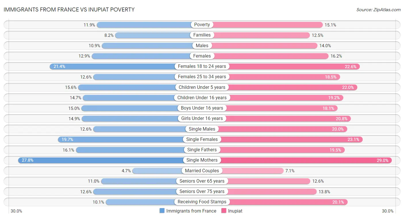 Immigrants from France vs Inupiat Poverty