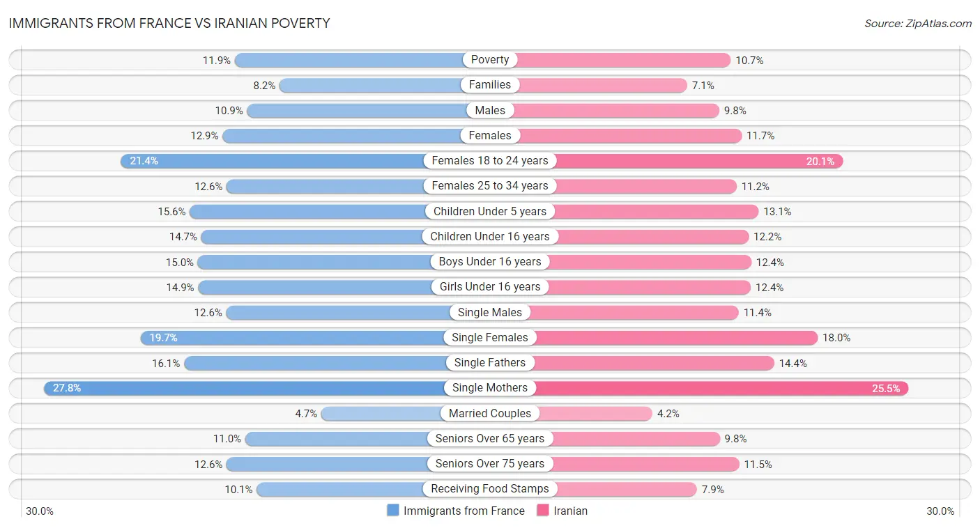 Immigrants from France vs Iranian Poverty