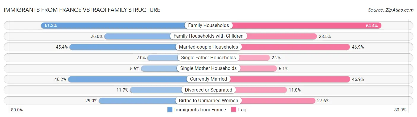 Immigrants from France vs Iraqi Family Structure