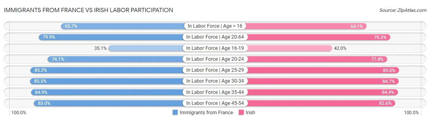 Immigrants from France vs Irish Labor Participation
