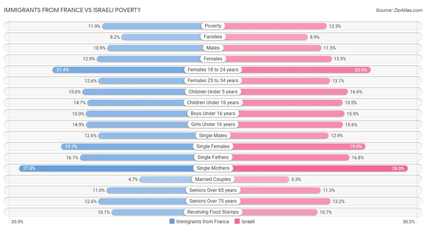 Immigrants from France vs Israeli Poverty