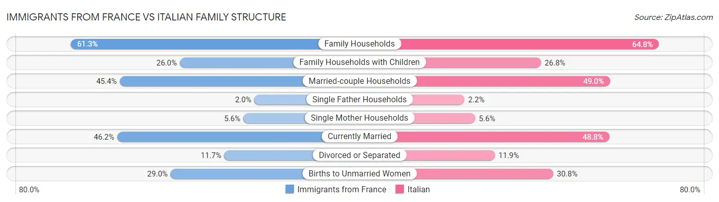 Immigrants from France vs Italian Family Structure