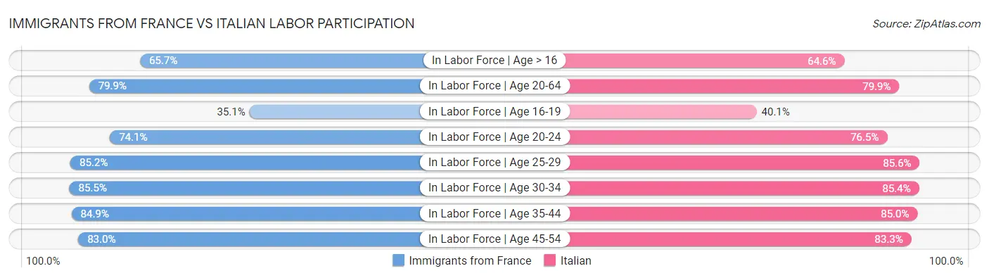 Immigrants from France vs Italian Labor Participation
