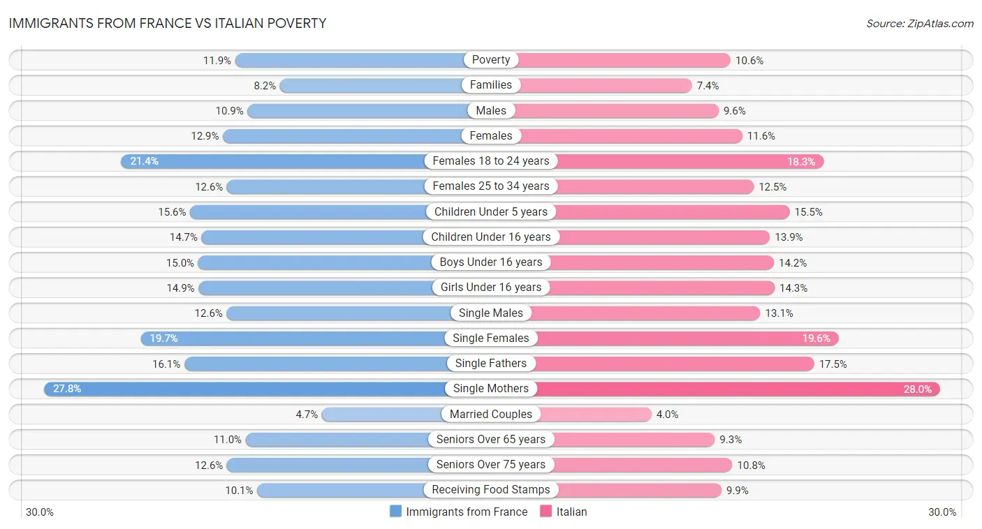 Immigrants from France vs Italian Poverty
