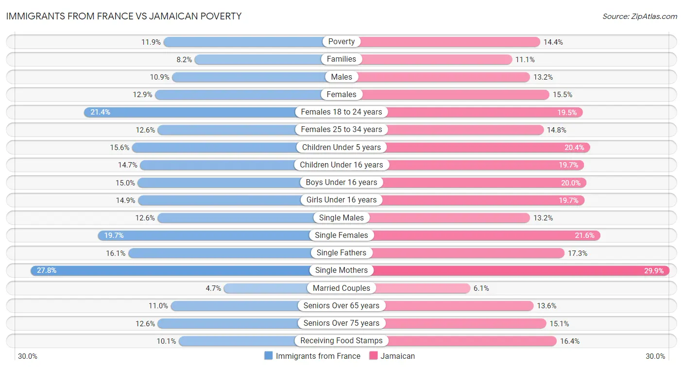 Immigrants from France vs Jamaican Poverty