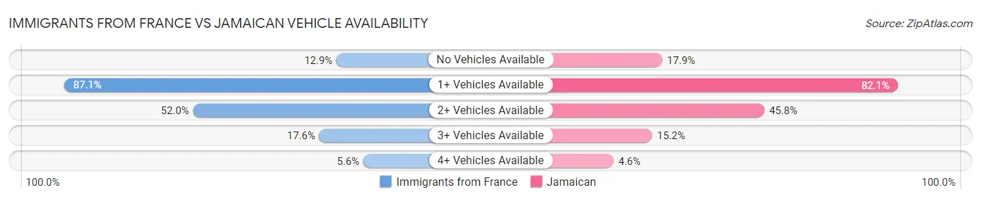Immigrants from France vs Jamaican Vehicle Availability