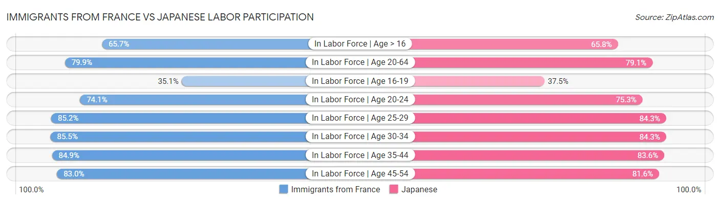 Immigrants from France vs Japanese Labor Participation