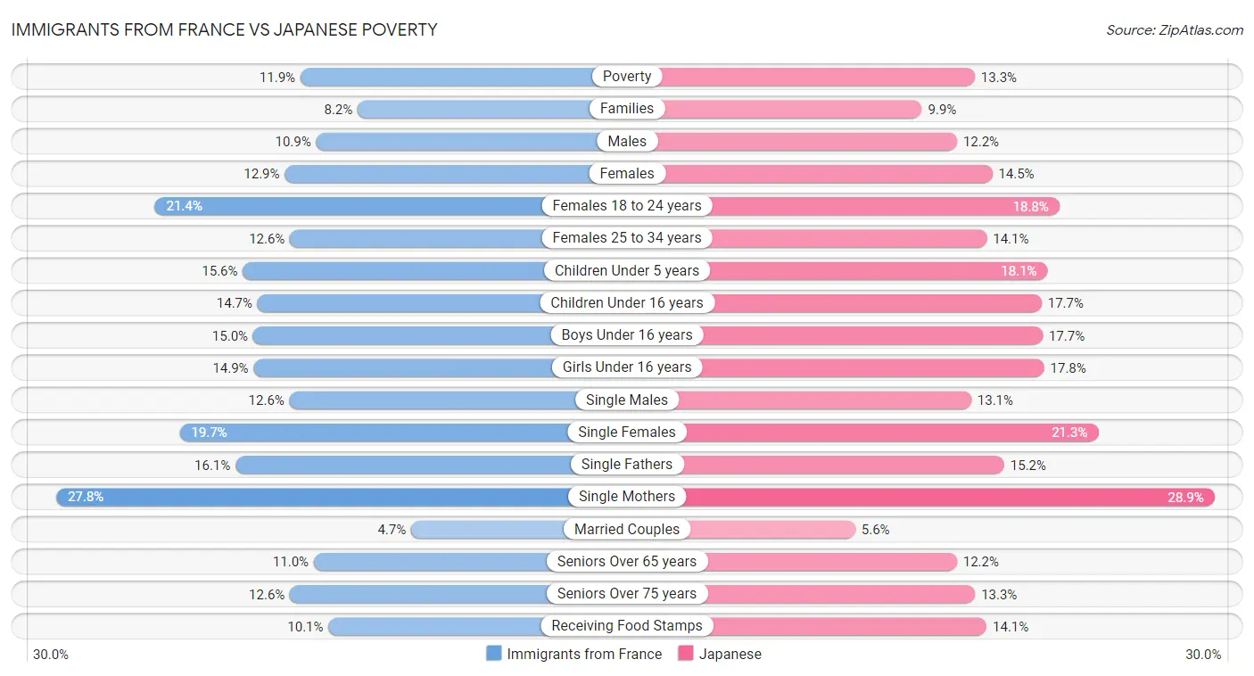Immigrants from France vs Japanese Poverty