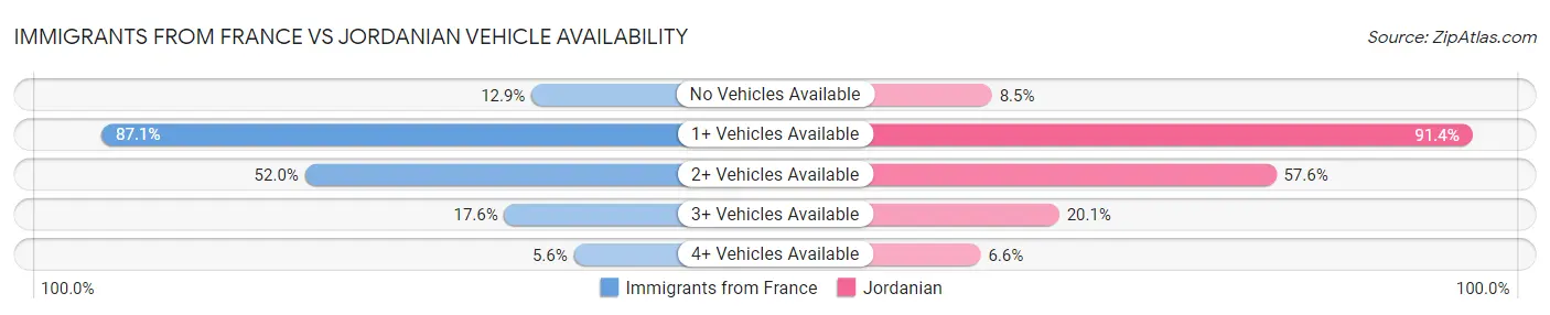 Immigrants from France vs Jordanian Vehicle Availability