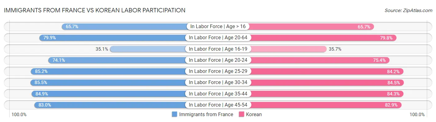 Immigrants from France vs Korean Labor Participation