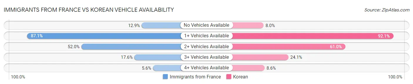 Immigrants from France vs Korean Vehicle Availability