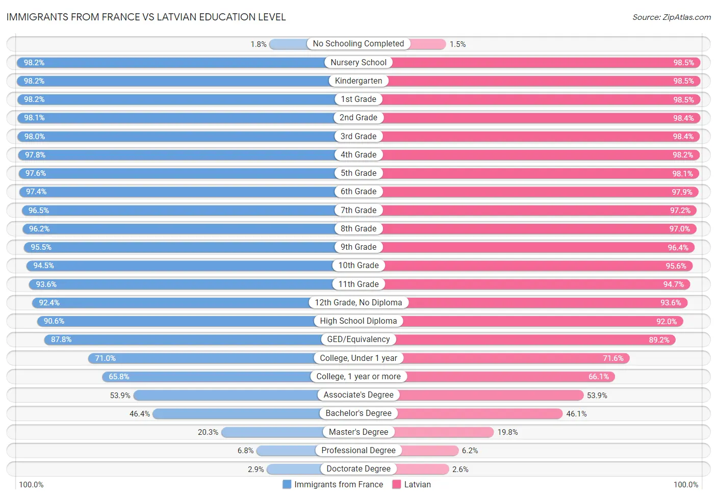 Immigrants from France vs Latvian Education Level