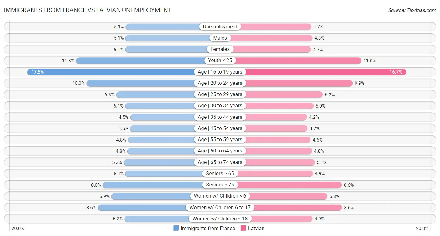 Immigrants from France vs Latvian Unemployment