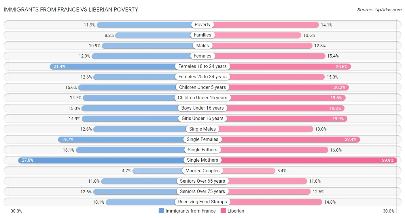 Immigrants from France vs Liberian Poverty
