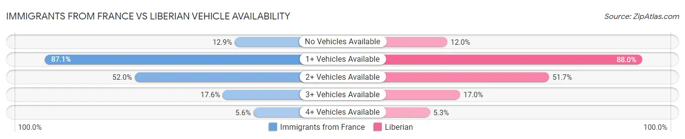 Immigrants from France vs Liberian Vehicle Availability